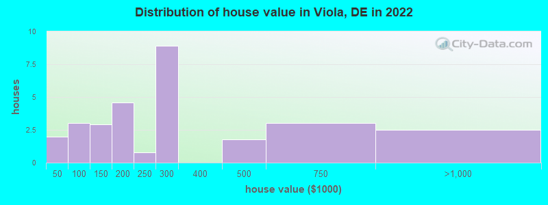 Distribution of house value in Viola, DE in 2022