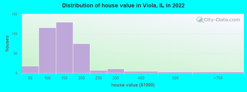 Distribution of house value in Viola, IL in 2022