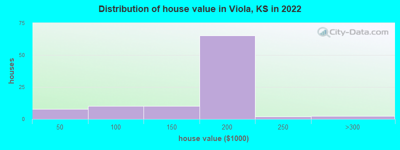 Distribution of house value in Viola, KS in 2022