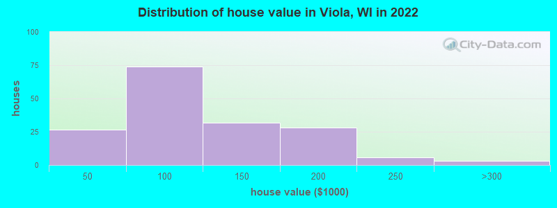 Distribution of house value in Viola, WI in 2022