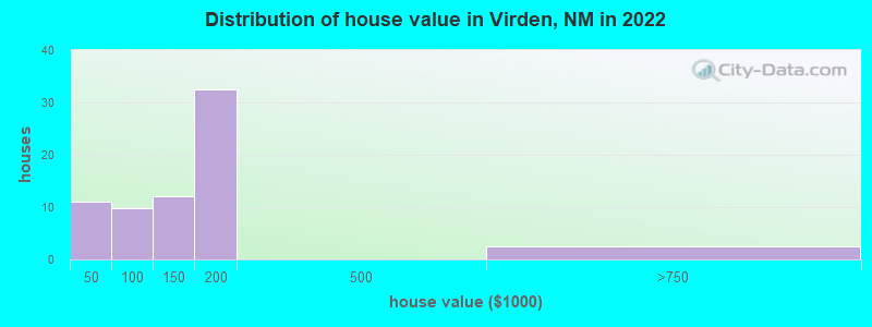 Distribution of house value in Virden, NM in 2022