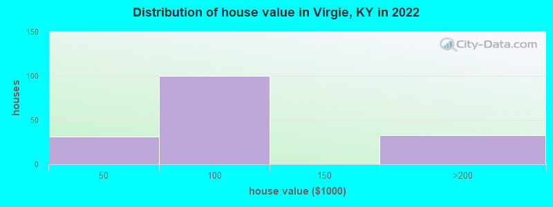Distribution of house value in Virgie, KY in 2022