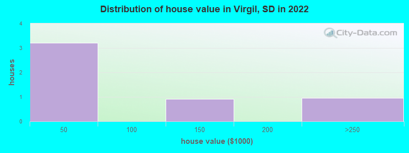 Distribution of house value in Virgil, SD in 2022