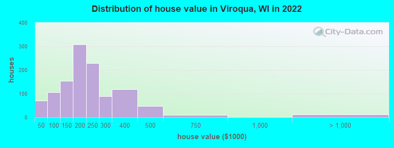 Distribution of house value in Viroqua, WI in 2022