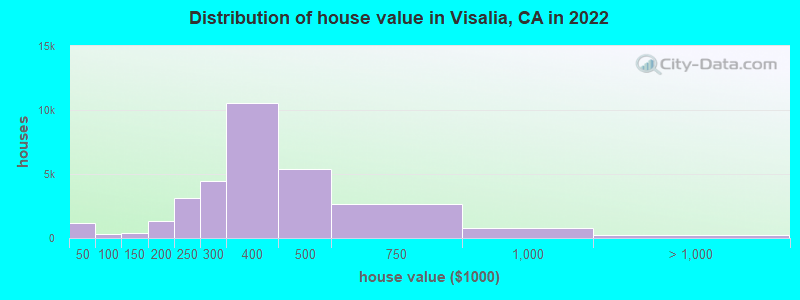 Distribution of house value in Visalia, CA in 2021