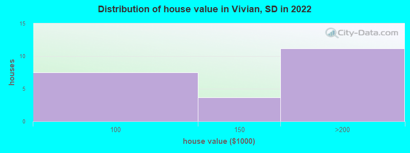 Distribution of house value in Vivian, SD in 2022
