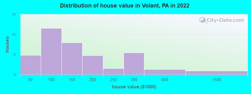 Distribution of house value in Volant, PA in 2022