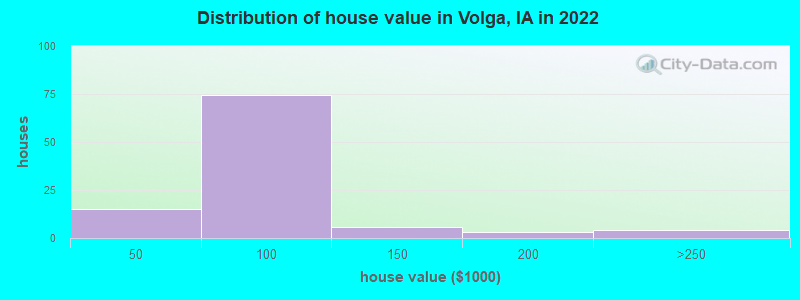 Distribution of house value in Volga, IA in 2022