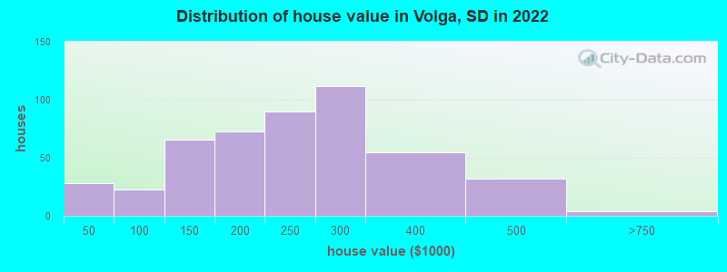Distribution of house value in Volga, SD in 2022