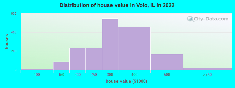 Distribution of house value in Volo, IL in 2022