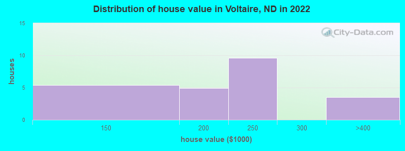 Distribution of house value in Voltaire, ND in 2022