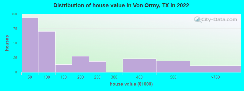 Distribution of house value in Von Ormy, TX in 2022