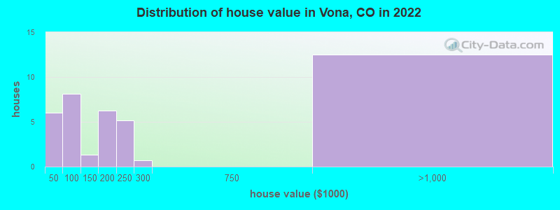 Distribution of house value in Vona, CO in 2022