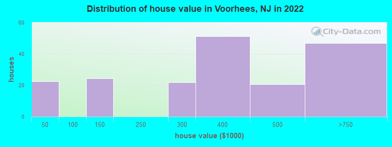 Distribution of house value in Voorhees, NJ in 2022