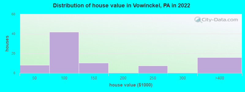 Distribution of house value in Vowinckel, PA in 2022