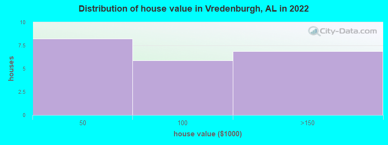 Distribution of house value in Vredenburgh, AL in 2022