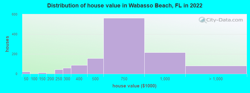 Distribution of house value in Wabasso Beach, FL in 2022