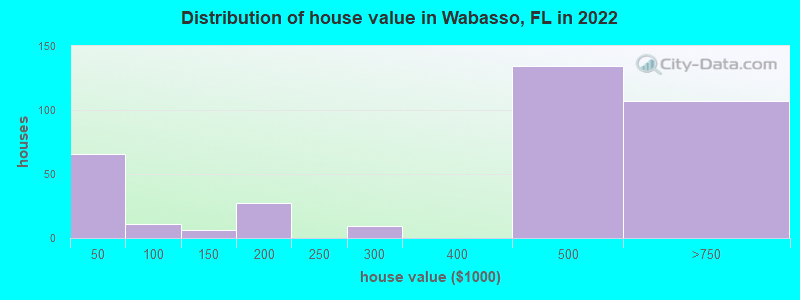 Distribution of house value in Wabasso, FL in 2022