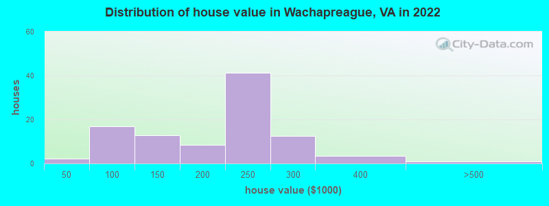 Distribution of house value in Wachapreague, VA in 2022