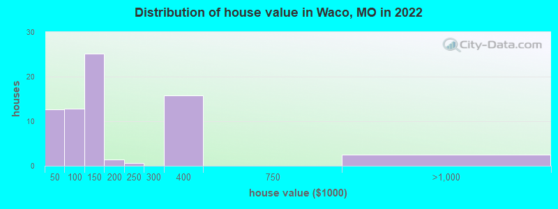 Distribution of house value in Waco, MO in 2022