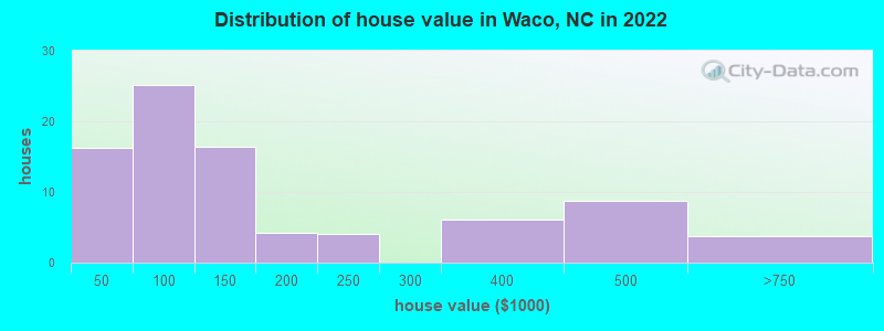 Distribution of house value in Waco, NC in 2021