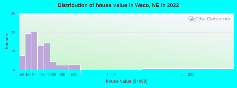 Distribution of house value in Waco, NE in 2022