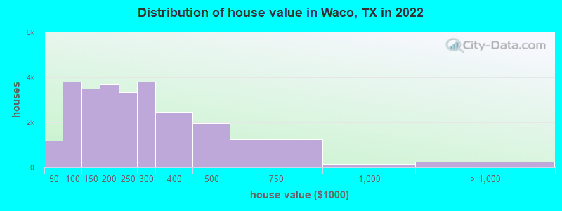 Distribution of house value in Waco, TX in 2021