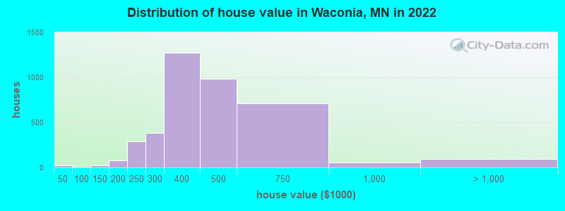 Distribution of house value in Waconia, MN in 2022