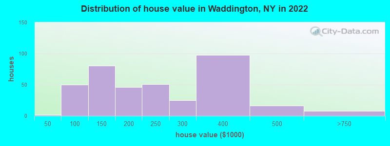 Distribution of house value in Waddington, NY in 2022