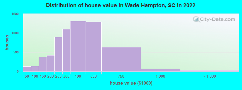 Distribution of house value in Wade Hampton, SC in 2019