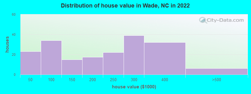 Distribution of house value in Wade, NC in 2022