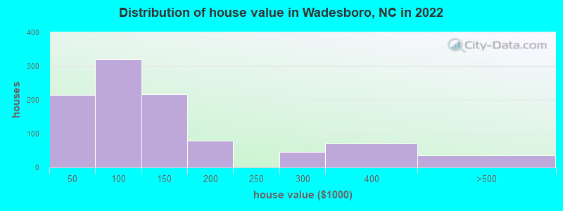 Distribution of house value in Wadesboro, NC in 2022