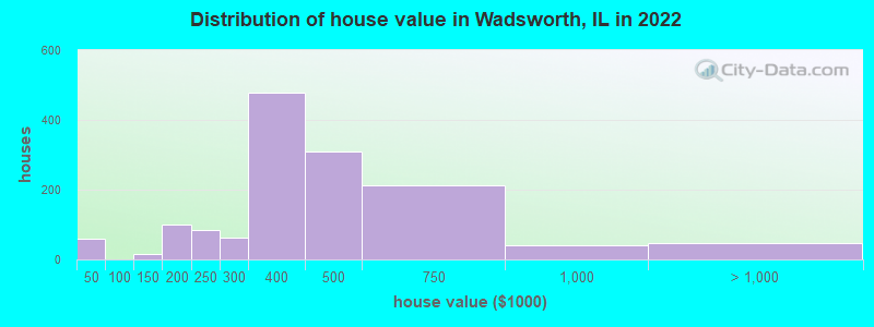 Distribution of house value in Wadsworth, IL in 2022