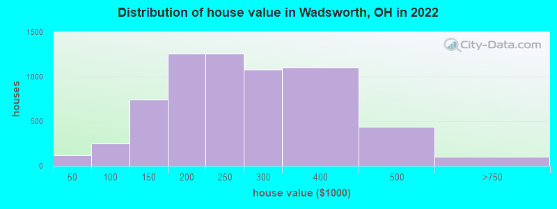 Distribution of house value in Wadsworth, OH in 2019