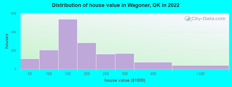 Distribution of house value in Wagoner, OK in 2021