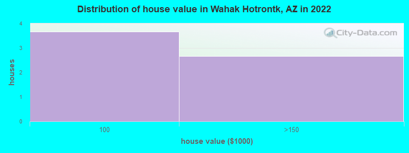 Distribution of house value in Wahak Hotrontk, AZ in 2022