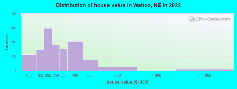 Distribution of house value in Wahoo, NE in 2022