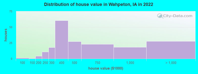 Distribution of house value in Wahpeton, IA in 2022