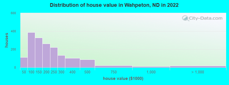 Distribution of house value in Wahpeton, ND in 2022