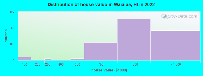 Distribution of house value in Waialua, HI in 2019