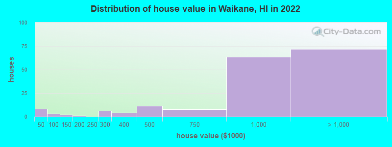 Distribution of house value in Waikane, HI in 2022