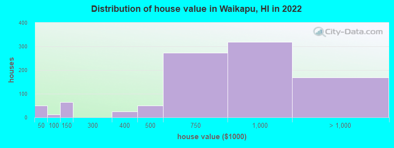 Distribution of house value in Waikapu, HI in 2022