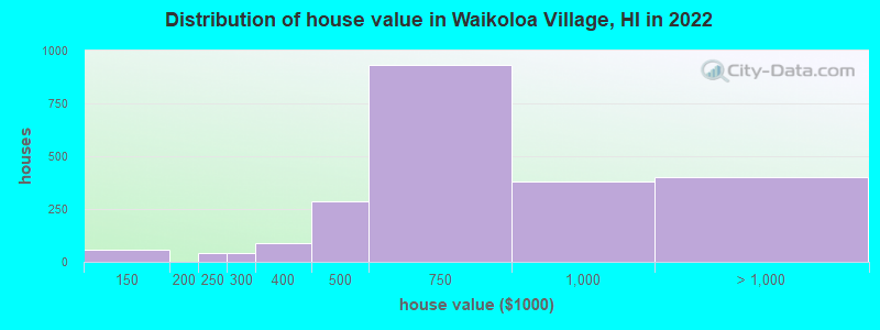 Distribution of house value in Waikoloa Village, HI in 2022