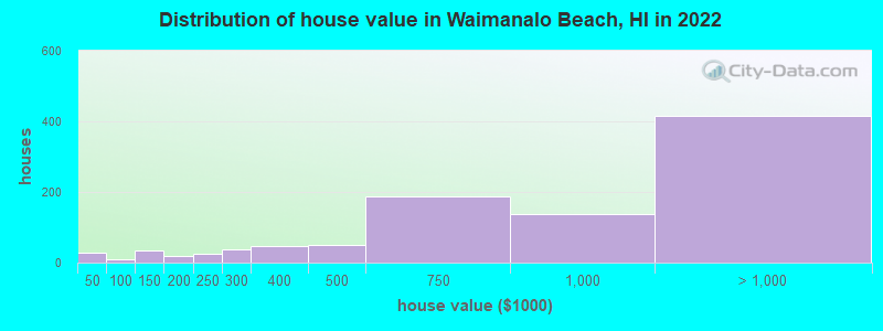 Distribution of house value in Waimanalo Beach, HI in 2022