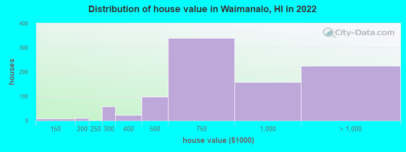 Distribution of house value in Waimanalo, HI in 2022