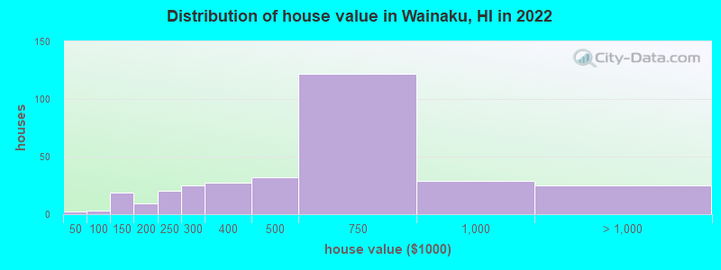 Distribution of house value in Wainaku, HI in 2022