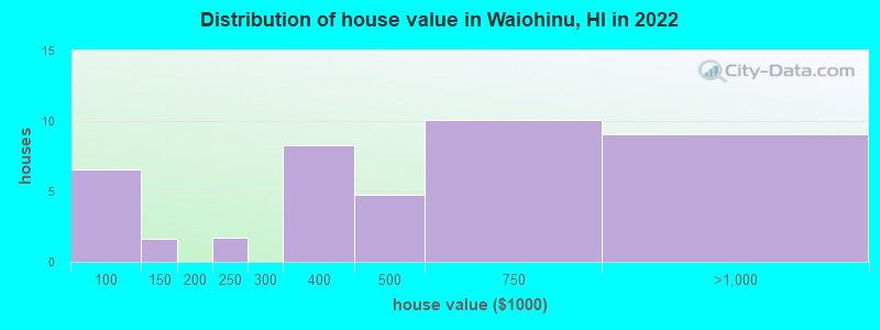 Distribution of house value in Waiohinu, HI in 2022