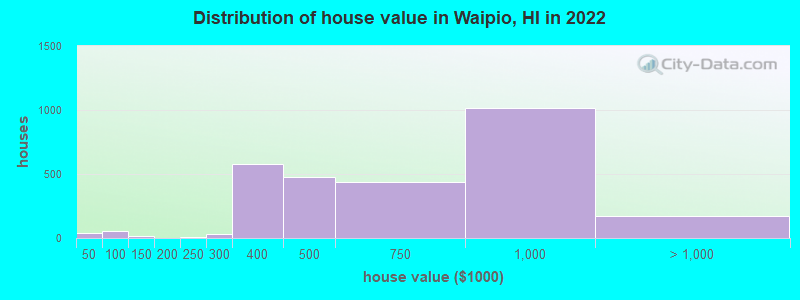 Distribution of house value in Waipio, HI in 2019