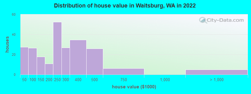 Distribution of house value in Waitsburg, WA in 2022