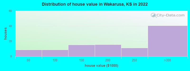 Distribution of house value in Wakarusa, KS in 2022